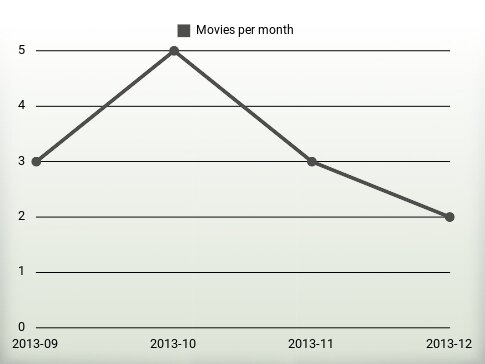 Movies per year