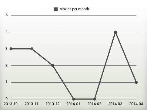 Movies per year