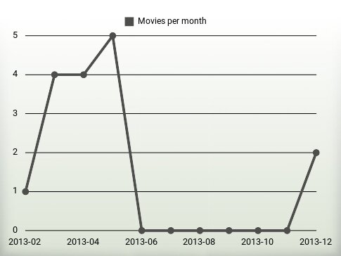 Movies per year