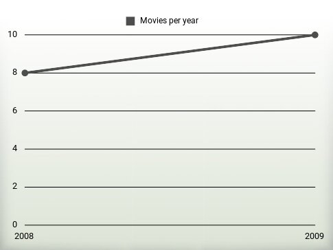 Movies per year