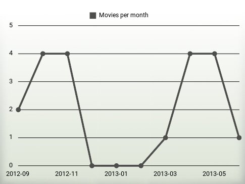 Movies per year