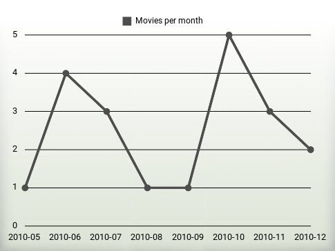 Movies per year