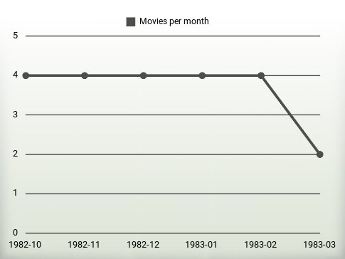 Movies per year