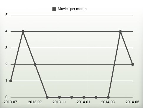 Movies per year