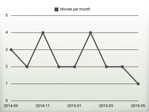 Movies per year