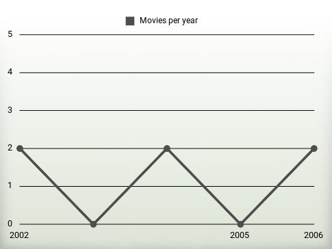 Movies per year