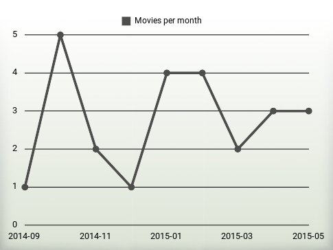 Movies per year