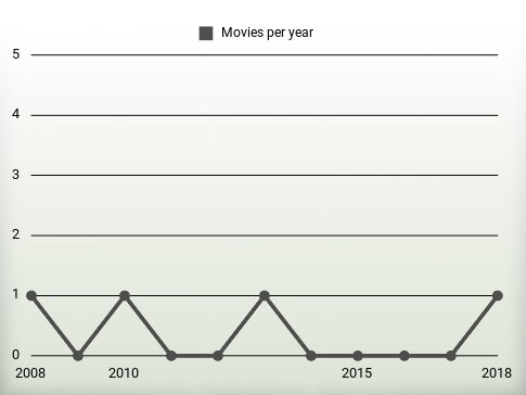 Movies per year