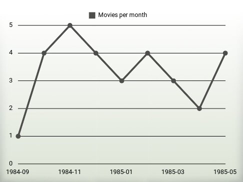 Movies per year