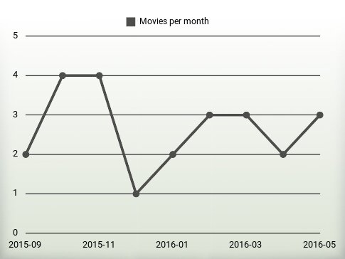 Movies per year