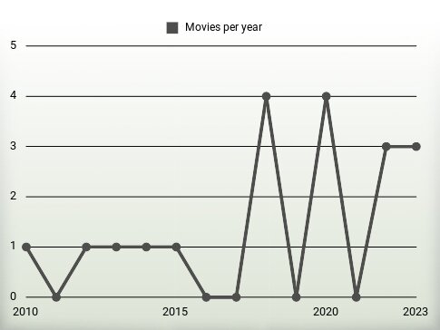 Movies per year