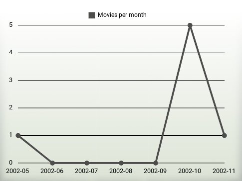 Movies per year