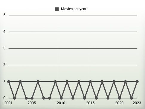 Movies per year