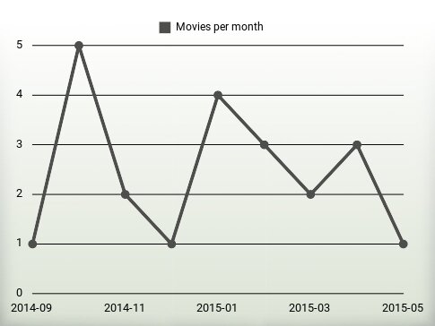 Movies per year