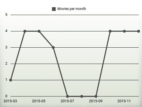 Movies per year