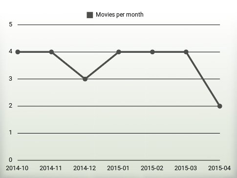 Movies per year