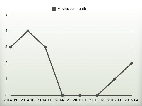 Movies per year