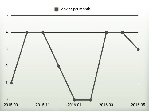 Movies per year