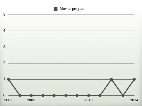 Movies per year