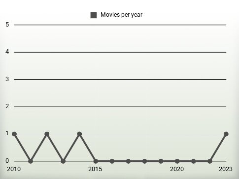 Movies per year