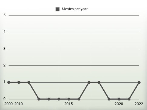 Movies per year