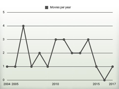 Movies per year