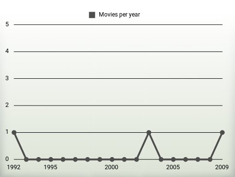 Movies per year