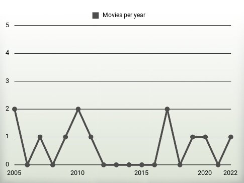 Movies per year