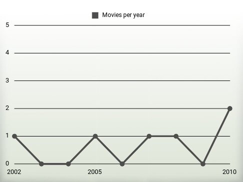 Movies per year