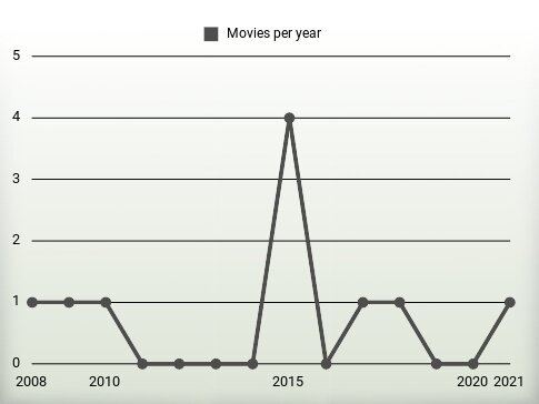 Movies per year