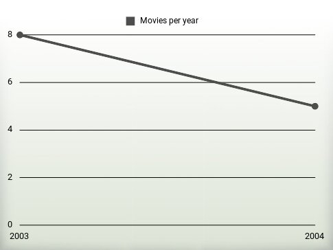 Movies per year