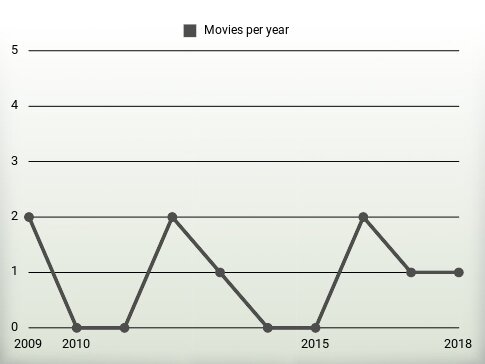 Movies per year