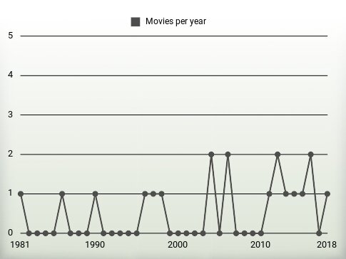 Movies per year