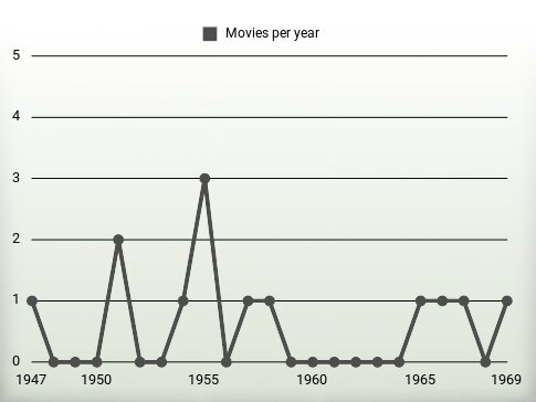 Movies per year