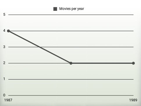 Movies per year