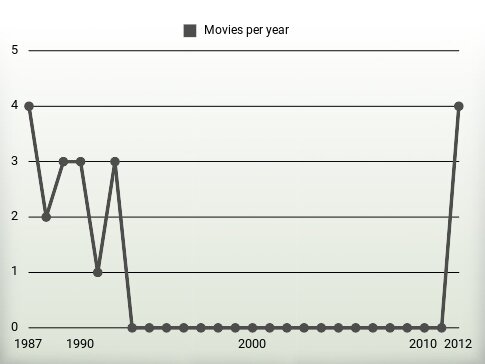 Movies per year