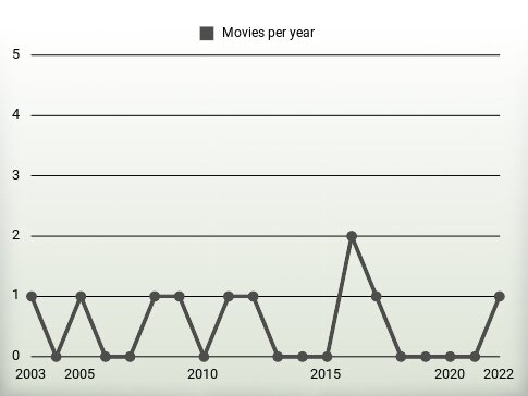 Movies per year