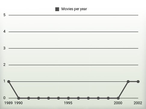 Movies per year