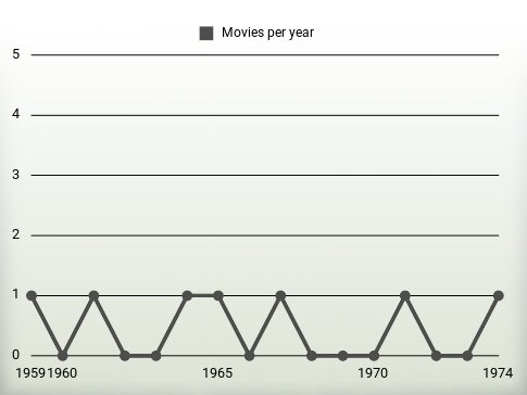 Movies per year