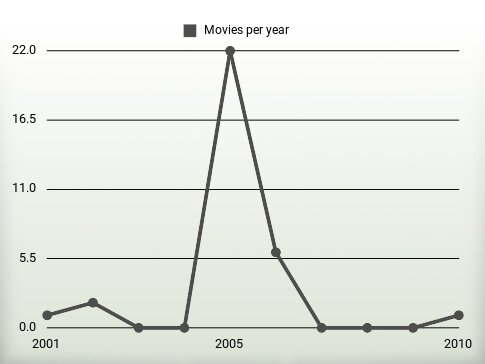 Movies per year