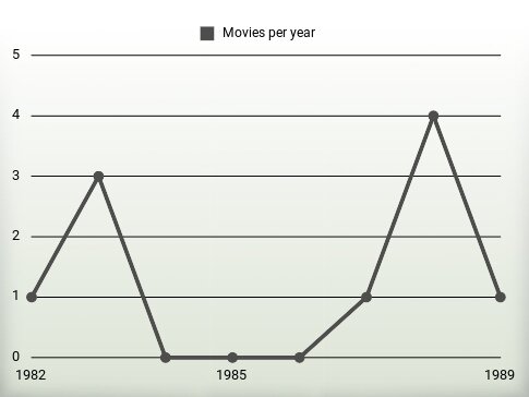 Movies per year