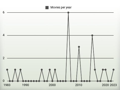 Movies per year