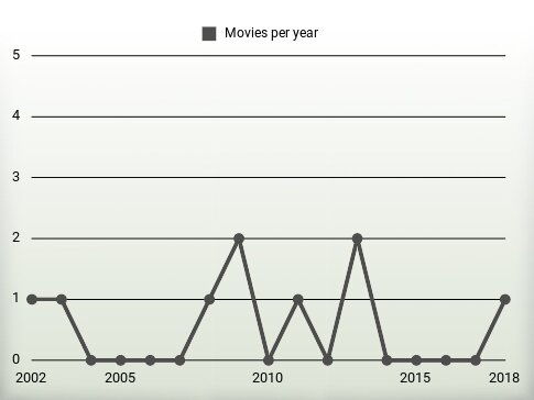 Movies per year