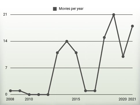 Movies per year