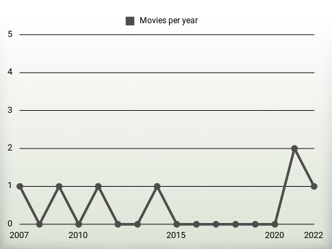 Movies per year