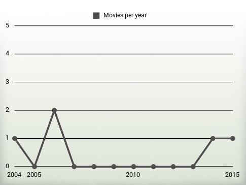 Movies per year