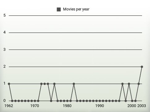 Movies per year