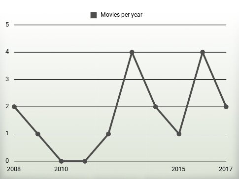 Movies per year