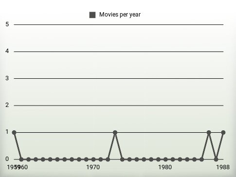 Movies per year