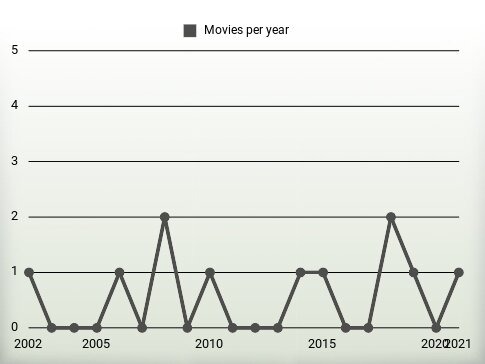 Movies per year